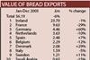 Bread exports lose value despite food market rise