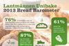 Demand for freshly baked products rises 20%