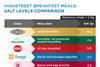 Food-to-go outlets slammed for unhealthy breakfasts