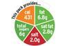 More supermarkets sign up to traffic light labelling