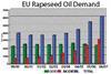 Biofuel demand hits rapeseed oil prices