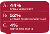 Pret to increase veggie option in-store