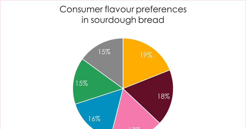Flavour alchemy with fermentation how sourdough enriches the taste of