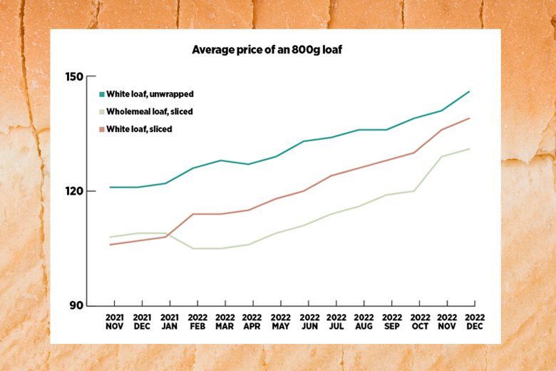 Bread prices average cost of white loaf up 5p in a month News