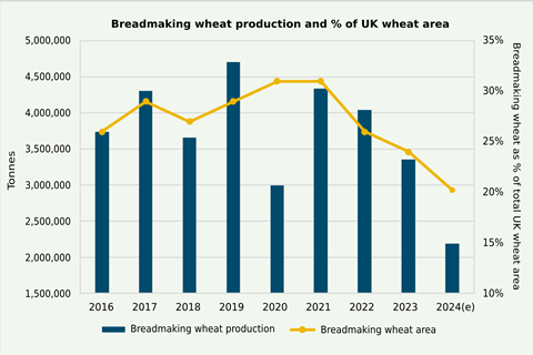 Breadmaking wheat production and area graph - UK Flour Millers