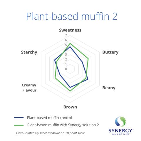 Plant-based muffin 2