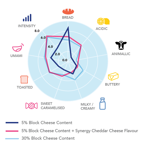 Block cheese vs flavour