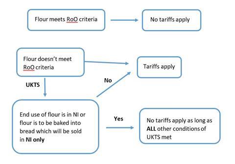 Rules of origin flow diagram