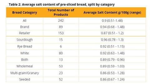 Action on Salt average salt levels table