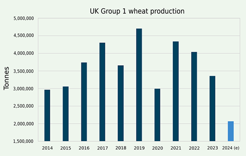 UK Group 1 wheat production 2014-2024