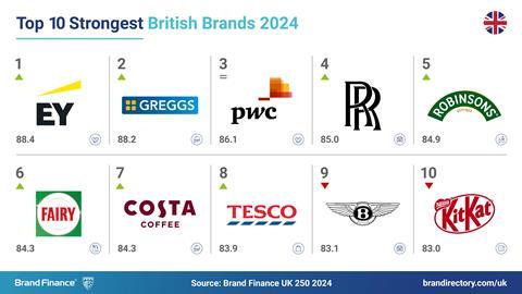 Top 10 Strongest British Brands 2024 - Brand Finance