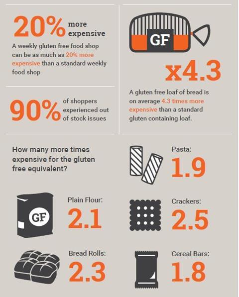 An infographic with facts and figures on about the gluten-free bread market