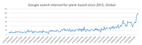 Plant-based google search interest