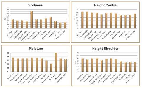 Softness, height, moisture shoulder graphs