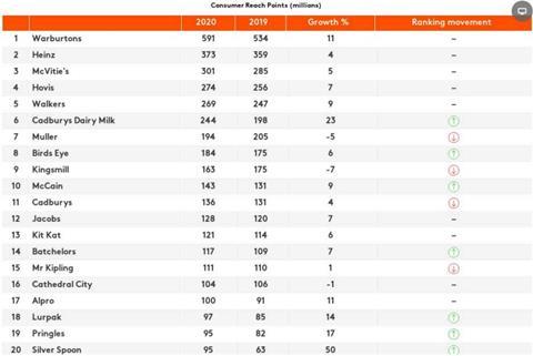 Kantar top food brands