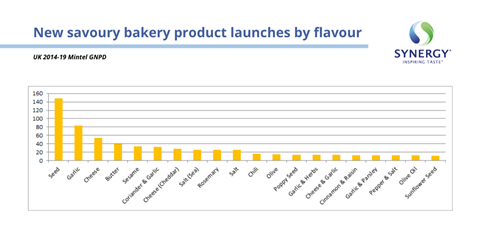 New savoury bakery product launches by flavour UK, 2014-19 Mintel GNPD