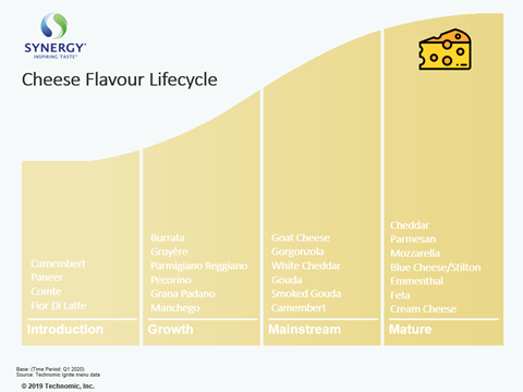 Cheese menu data - technomic