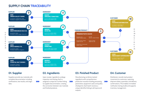 supply-chain-traceability-poster
