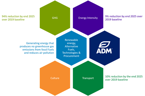ADM Milling 5 year plan infographic resized