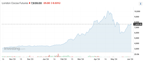 London Cocoa Futures - Investing. com  as of 4 June 2024