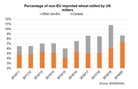 RoO percentage of non-EU wheat milled
