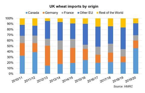 RoO UK wheat imports by origin