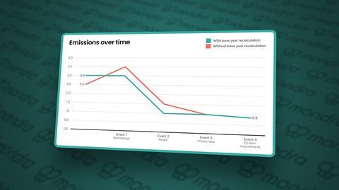 Mondra - Base Year Recalculation example chart