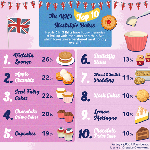 Infographic showing the top 10 nostalgic bakes