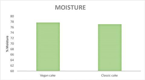 Moisture graph KaTech