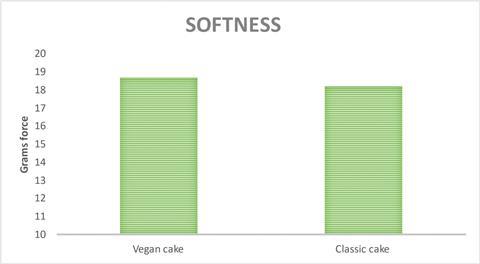 Softness graph KaTech