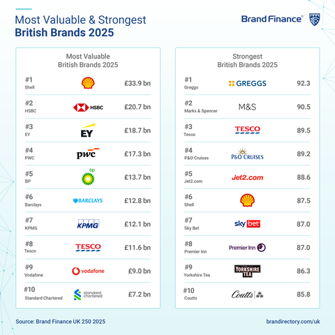 Brand Finance - Most Valuable British Brands and Stroingest British Brands 2025