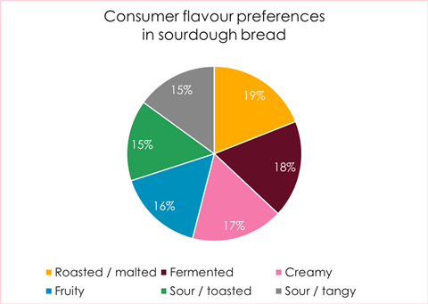 Puratos flavour TT pie chart